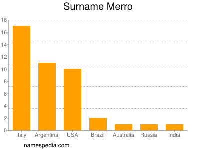 Surname Merro