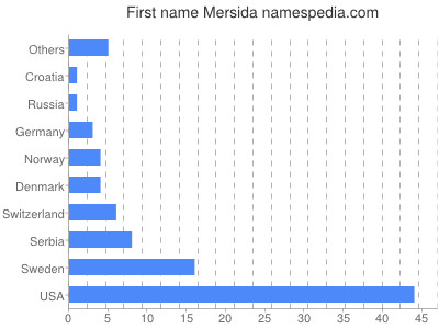 Given name Mersida