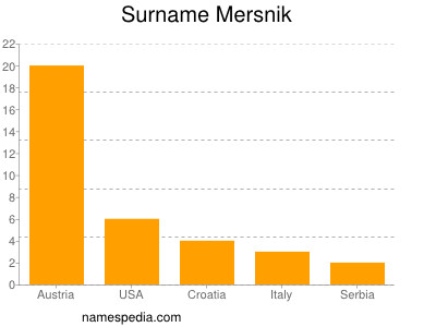 Surname Mersnik