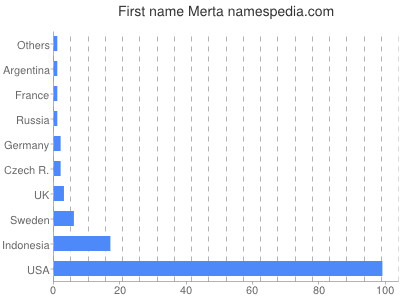 Given name Merta