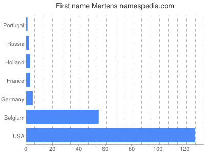 Given name Mertens