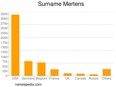 Surname Mertens