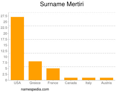 Surname Mertiri