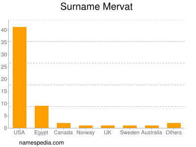 Surname Mervat
