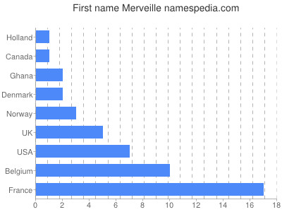 Given name Merveille