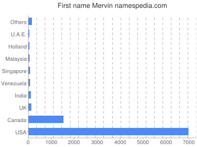 Given name Mervin