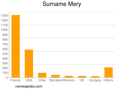 Surname Mery
