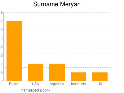 Surname Meryan