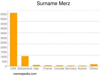 Surname Merz