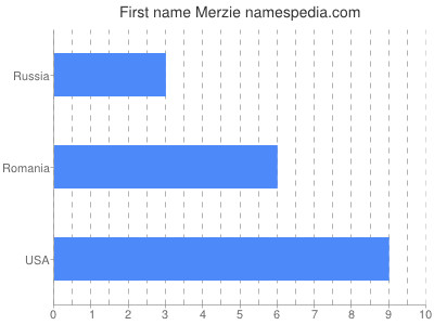 Given name Merzie