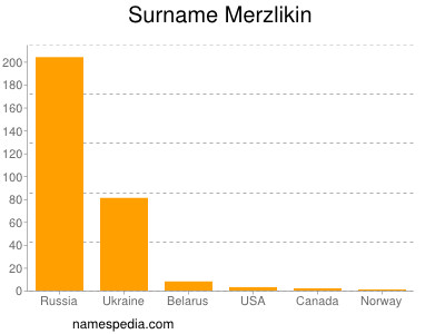 Surname Merzlikin