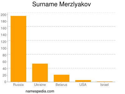 Surname Merzlyakov