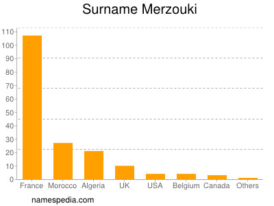 Surname Merzouki