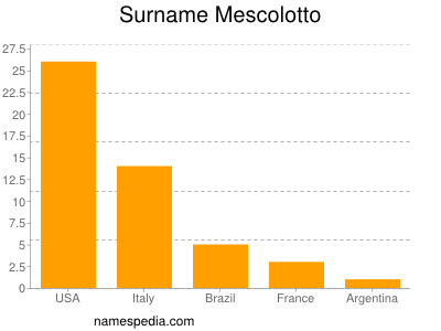 Surname Mescolotto