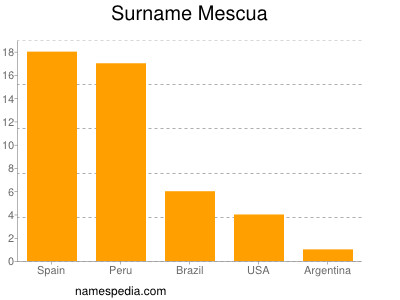 Surname Mescua