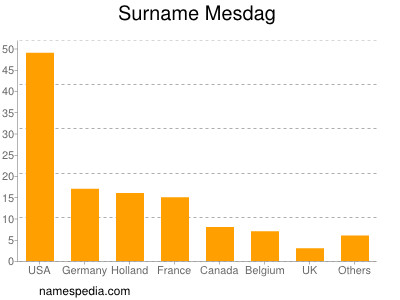 Surname Mesdag