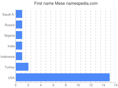 Given name Mese