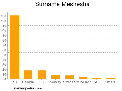 Surname Meshesha