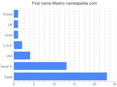 Given name Mesho