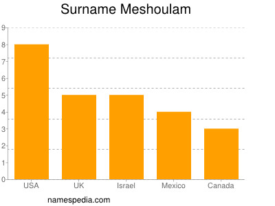 Surname Meshoulam