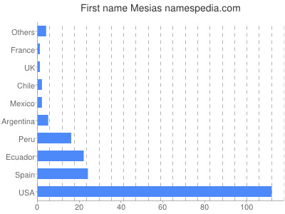 Given name Mesias