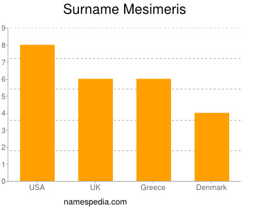 Surname Mesimeris
