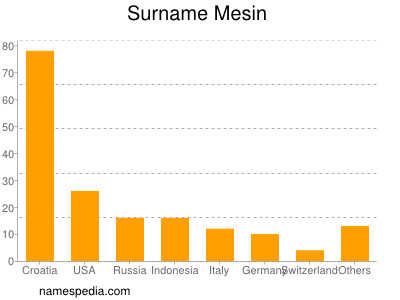 Surname Mesin