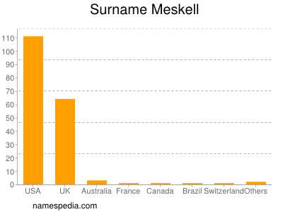 Surname Meskell