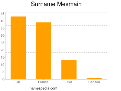 Surname Mesmain