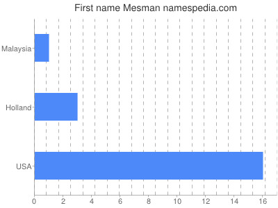 Given name Mesman