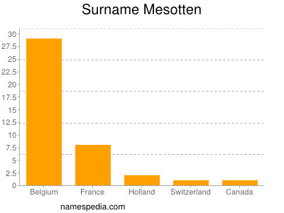 Surname Mesotten
