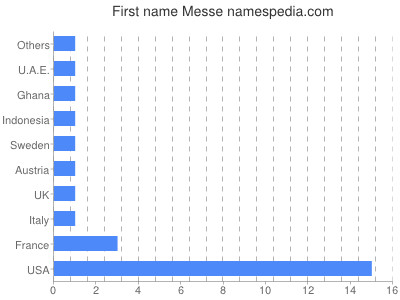 Given name Messe