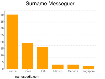 Surname Messeguer