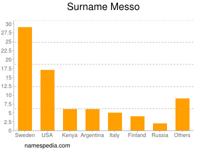 Surname Messo