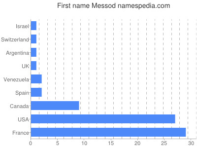 Given name Messod