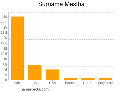 Surname Mestha