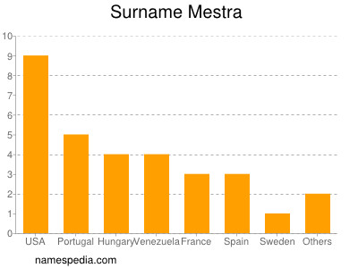 Surname Mestra