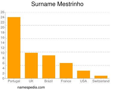 Surname Mestrinho