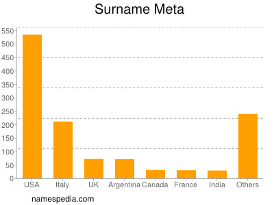 Surname Meta