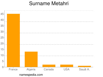 Surname Metahri