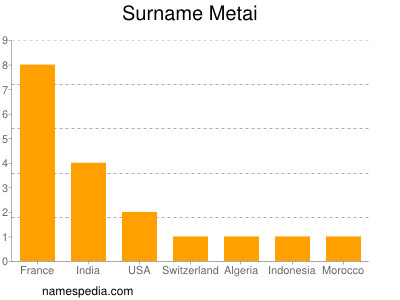 Surname Metai