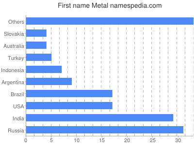 Given name Metal