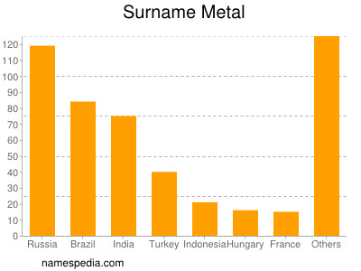Surname Metal