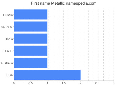 Given name Metallic