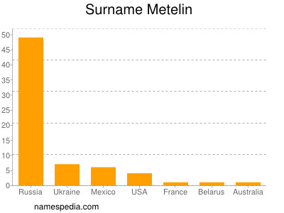 Surname Metelin