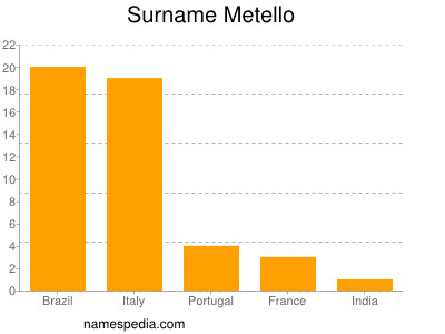 Surname Metello