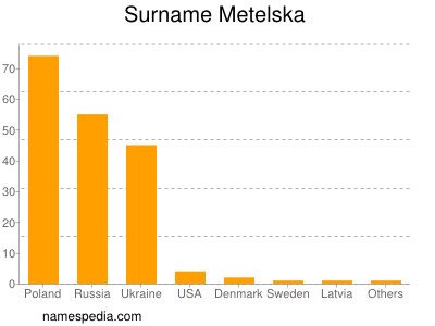 Surname Metelska