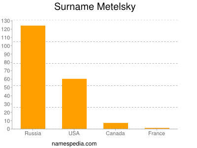 Surname Metelsky