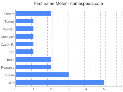 Given name Meteor