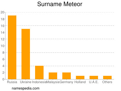 Surname Meteor